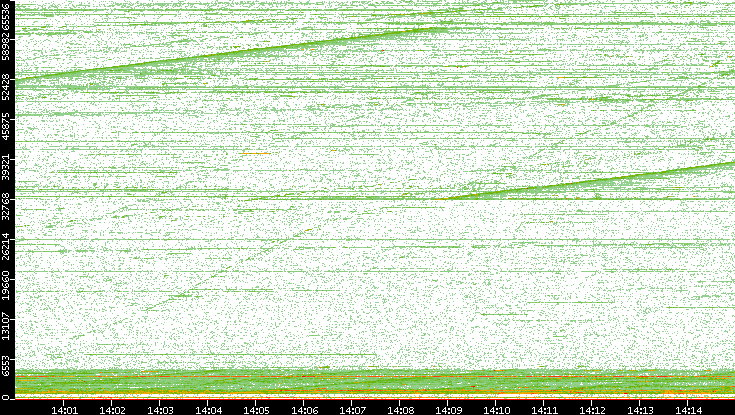 Dest. Port vs. Time
