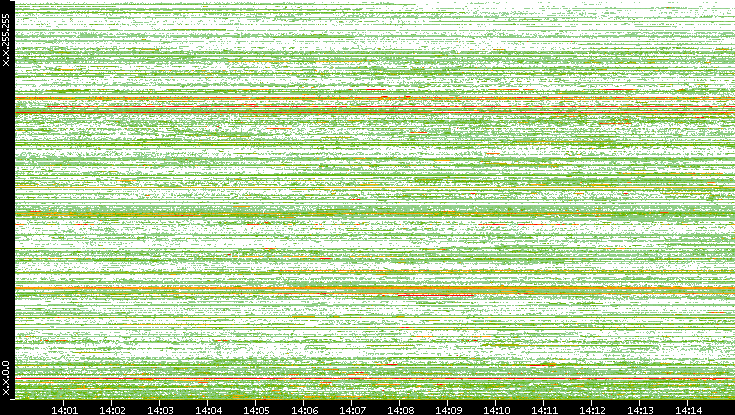 Src. IP vs. Time