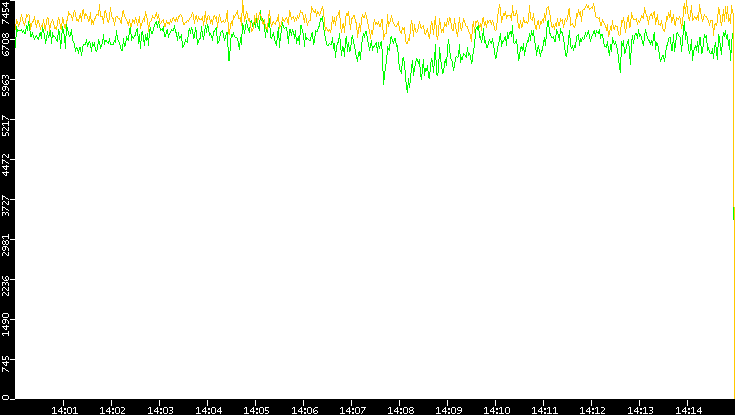 Entropy of Port vs. Time