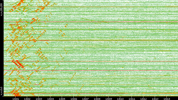 Dest. IP vs. Time