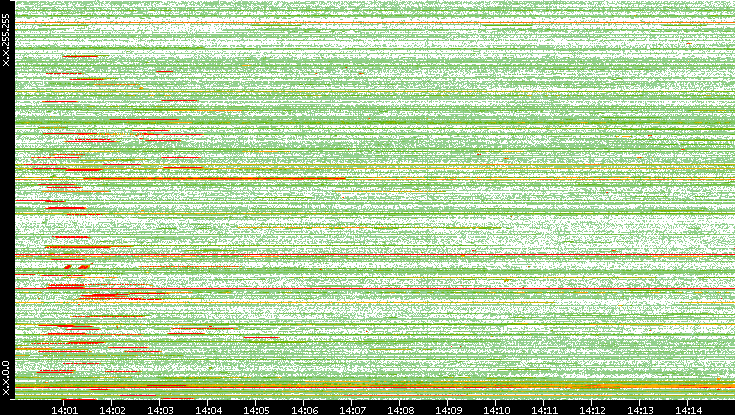 Src. IP vs. Time