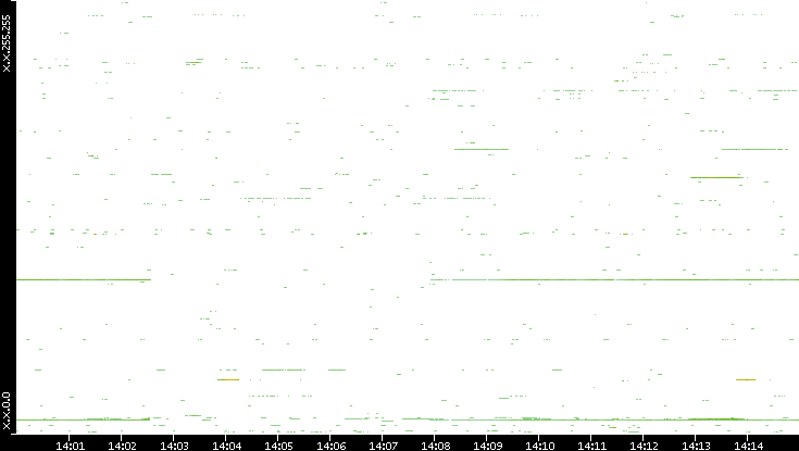 Src. IP vs. Time