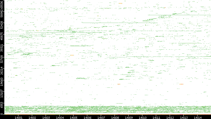 Dest. Port vs. Time