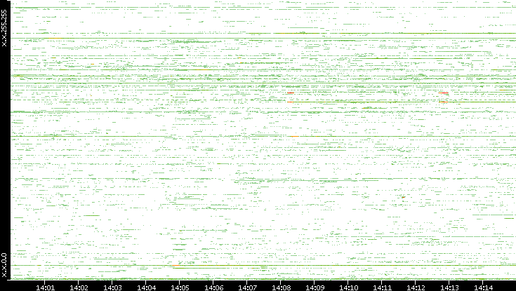 Src. IP vs. Time