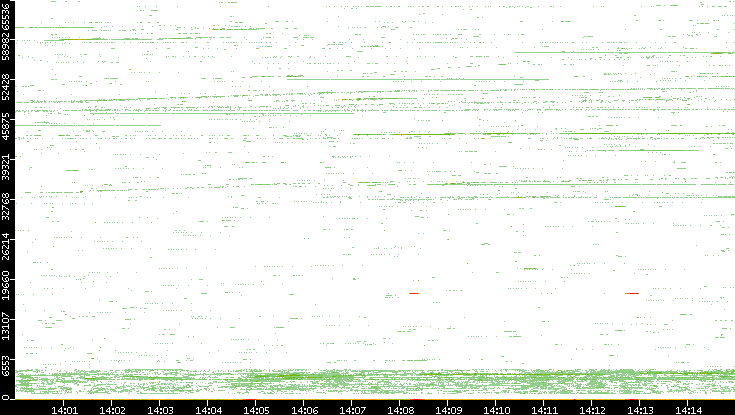 Src. Port vs. Time