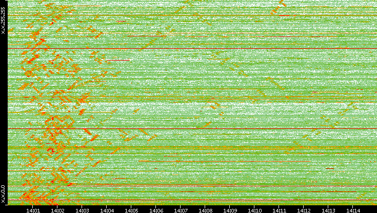 Dest. IP vs. Time