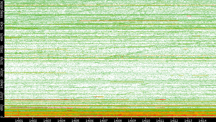 Dest. Port vs. Time