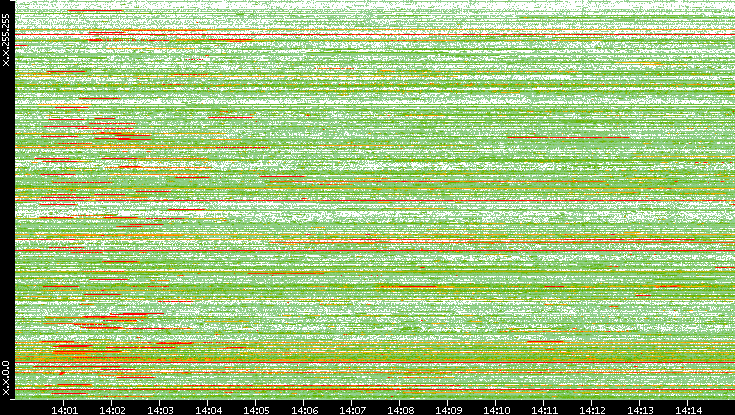 Src. IP vs. Time