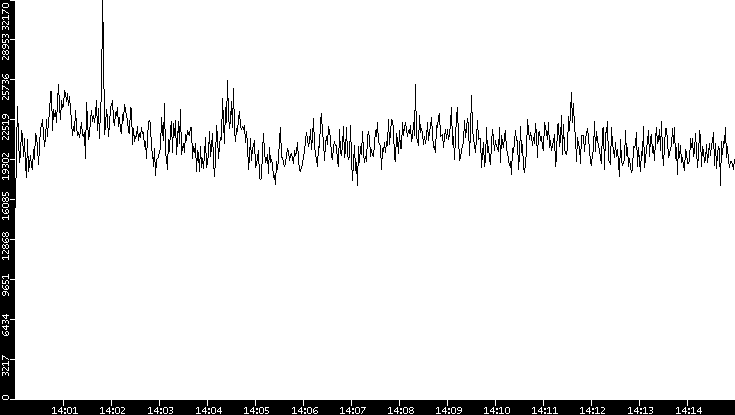 Throughput vs. Time