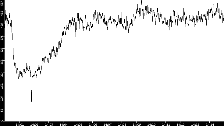 Average Packet Size vs. Time