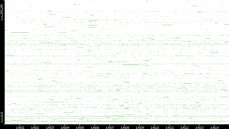 Src. IP vs. Time