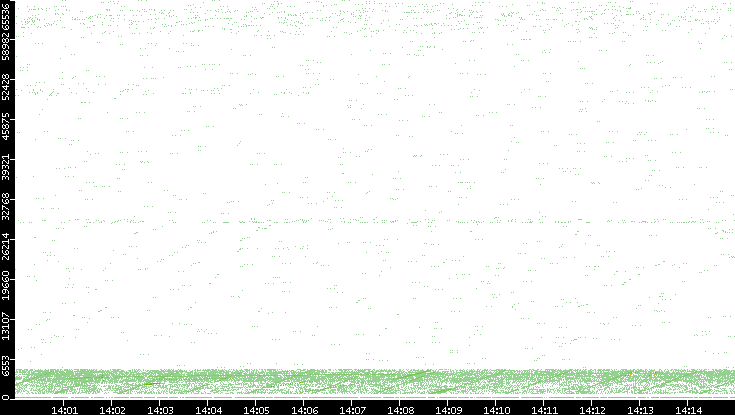 Src. Port vs. Time