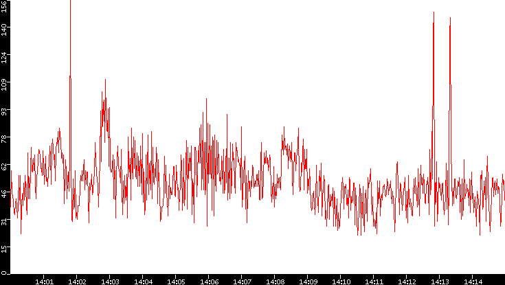 Nb. of Packets vs. Time