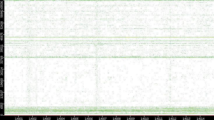 Src. Port vs. Time