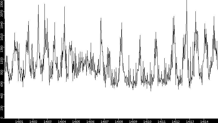 Throughput vs. Time