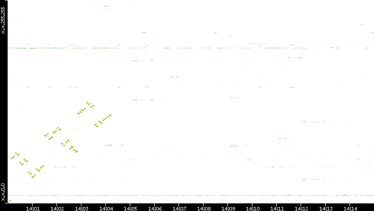 Dest. IP vs. Time