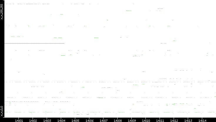 Src. IP vs. Time