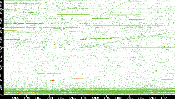 Dest. Port vs. Time