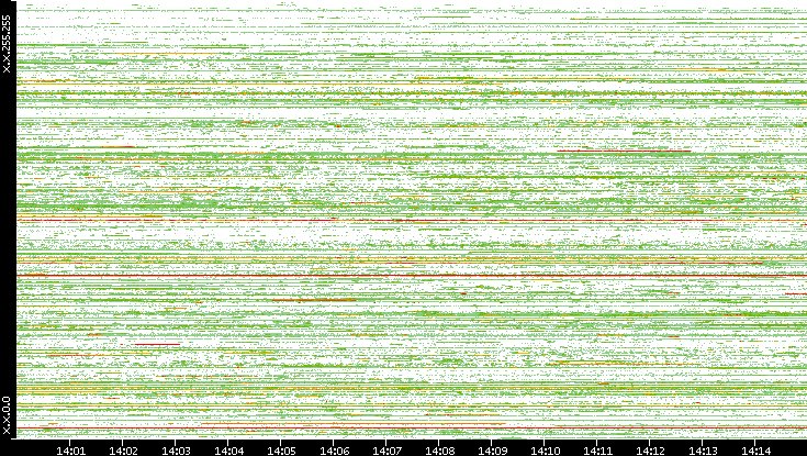 Src. IP vs. Time