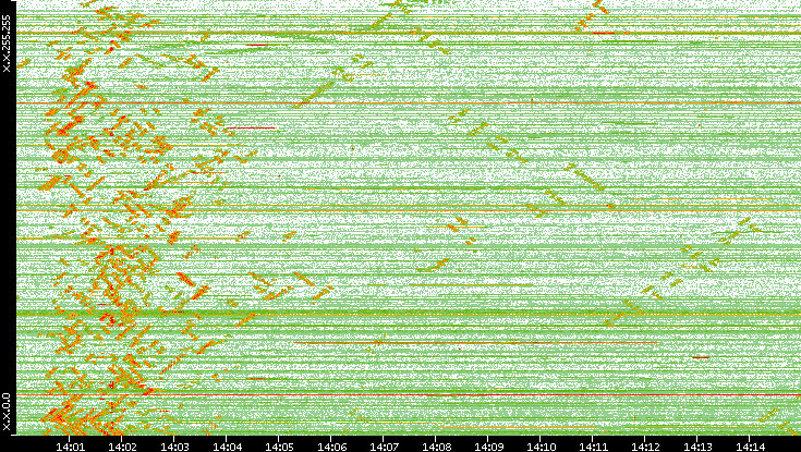 Dest. IP vs. Time