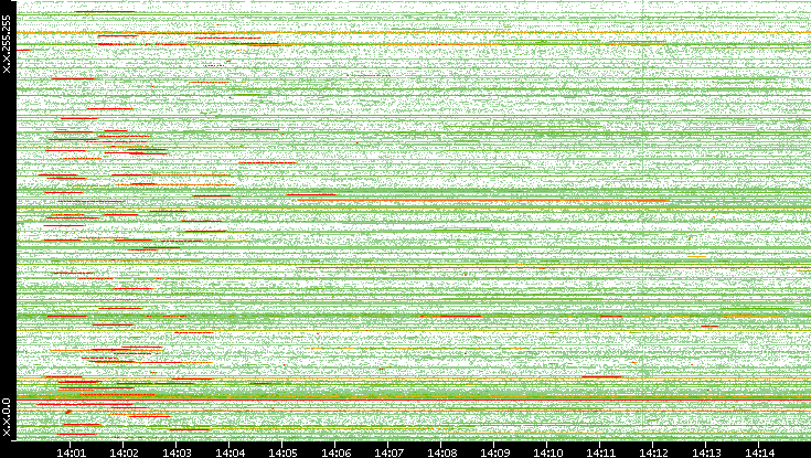 Src. IP vs. Time