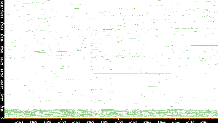Dest. Port vs. Time