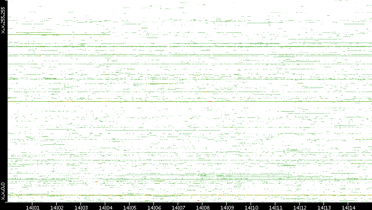 Src. IP vs. Time