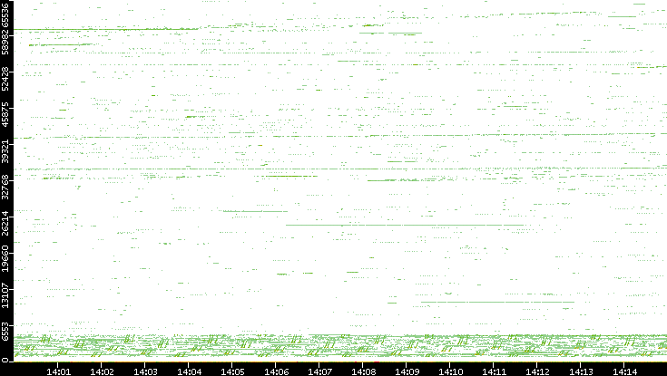 Src. Port vs. Time