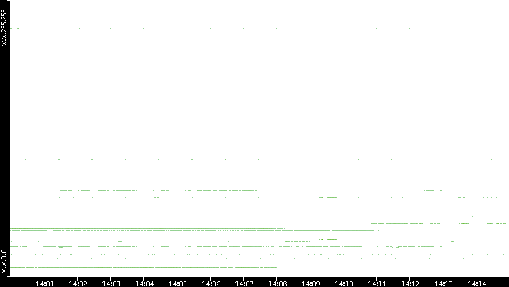 Src. IP vs. Time