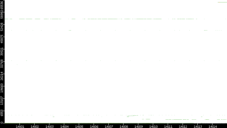 Src. Port vs. Time