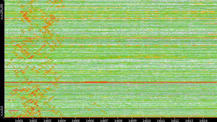 Dest. IP vs. Time