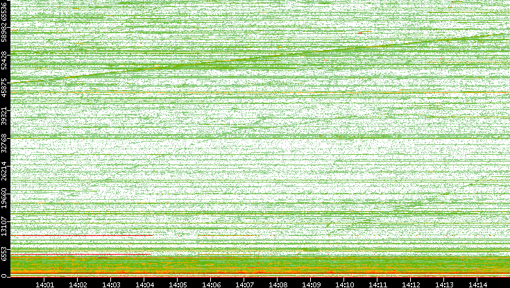 Dest. Port vs. Time