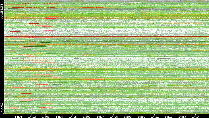 Src. IP vs. Time