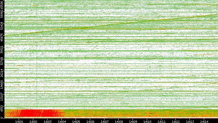 Src. Port vs. Time