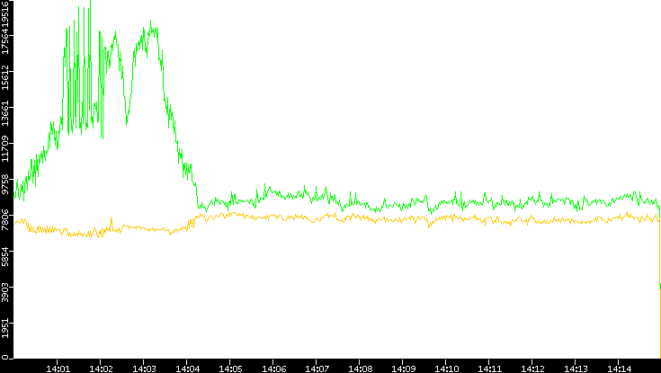Entropy of Port vs. Time