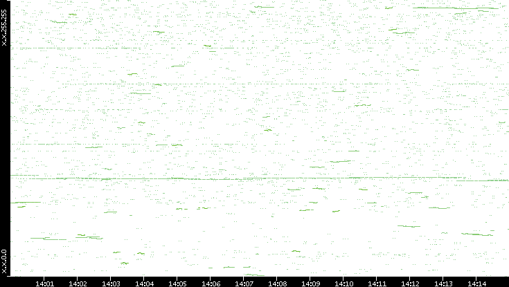 Dest. IP vs. Time
