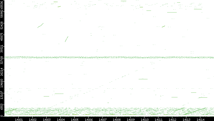 Src. Port vs. Time
