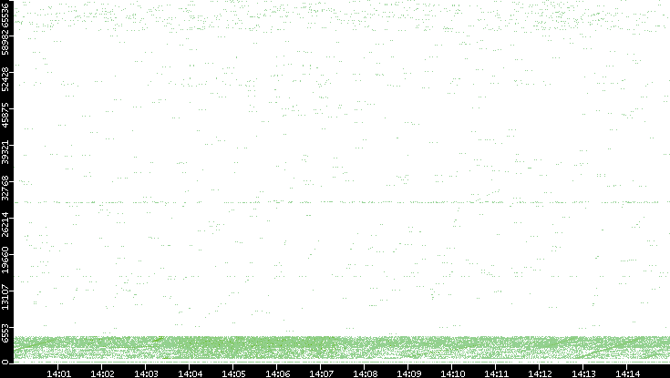 Src. Port vs. Time