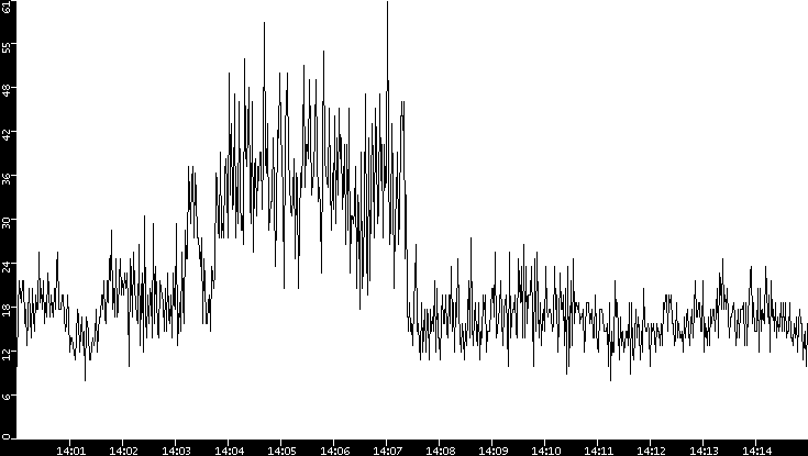 Throughput vs. Time