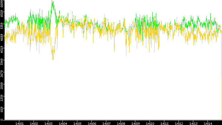 Entropy of Port vs. Time
