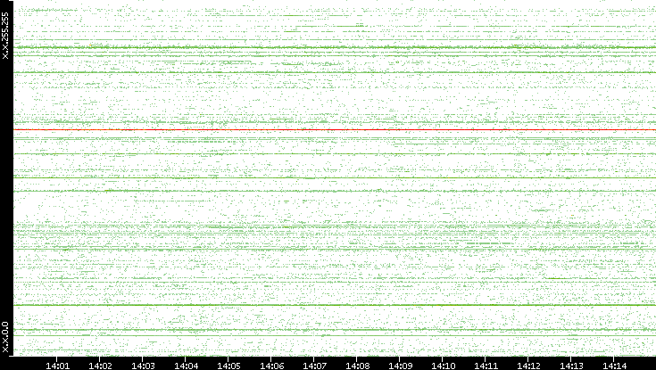 Src. IP vs. Time