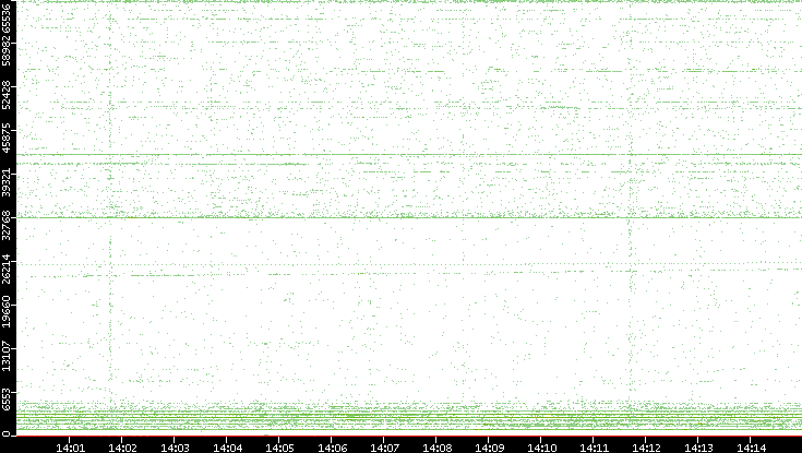 Src. Port vs. Time
