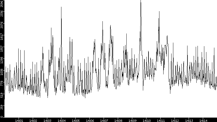 Throughput vs. Time