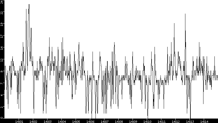 Throughput vs. Time