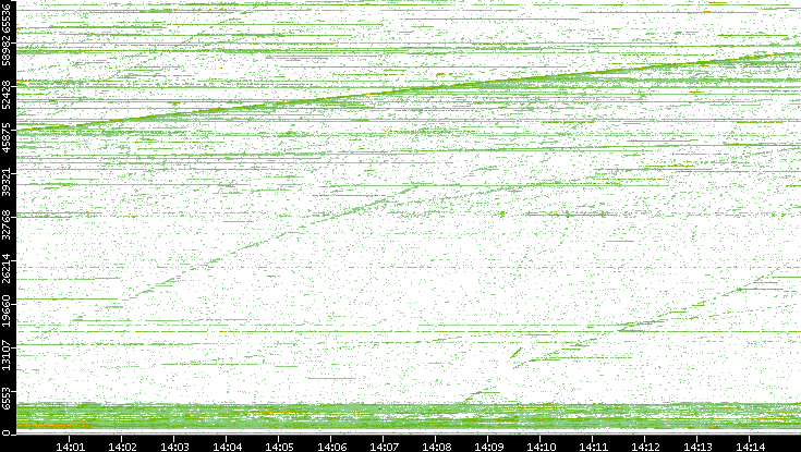 Dest. Port vs. Time