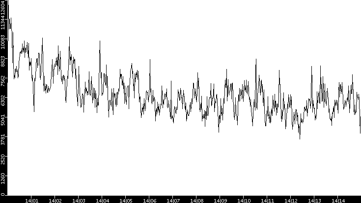 Throughput vs. Time