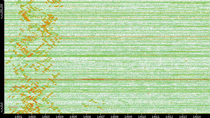 Dest. IP vs. Time