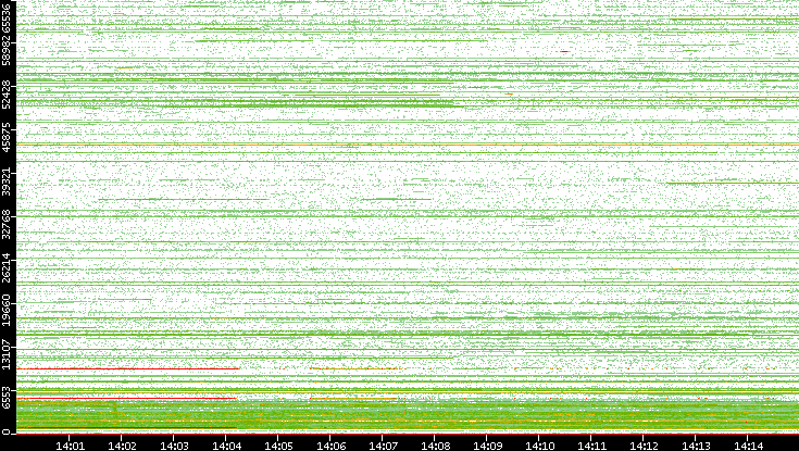 Dest. Port vs. Time