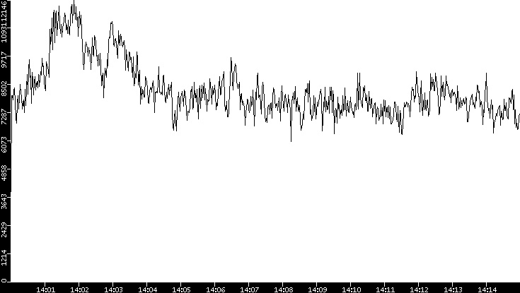 Throughput vs. Time
