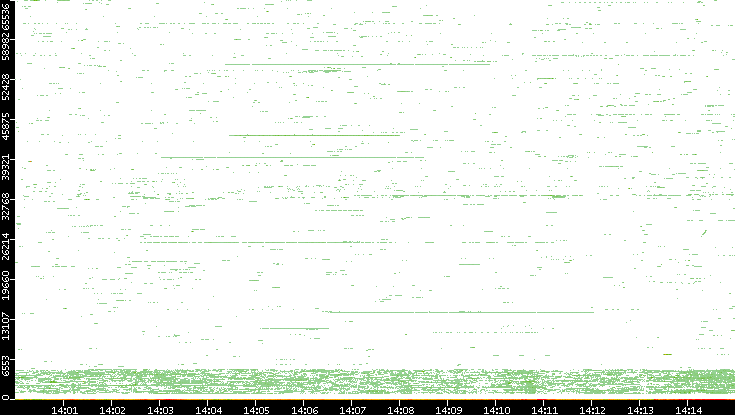 Dest. Port vs. Time